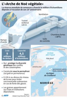 L'arche de Noé végétal